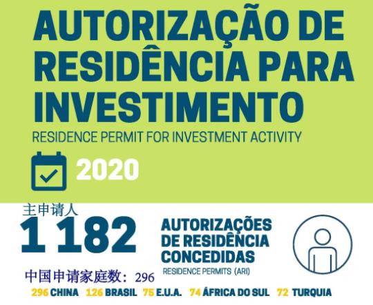 葡萄牙黄金居留卡2020年度数据出炉！全年共发放3225张！