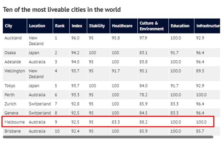 移民哪儿最适合生活？最新全球最宜居城市Top 10发布！